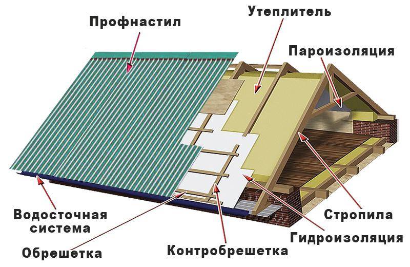Принцип работы гидроизоляционных мембран на крыше