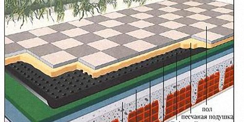 Технологические отличия неэксплуатируемых вариантов кровли