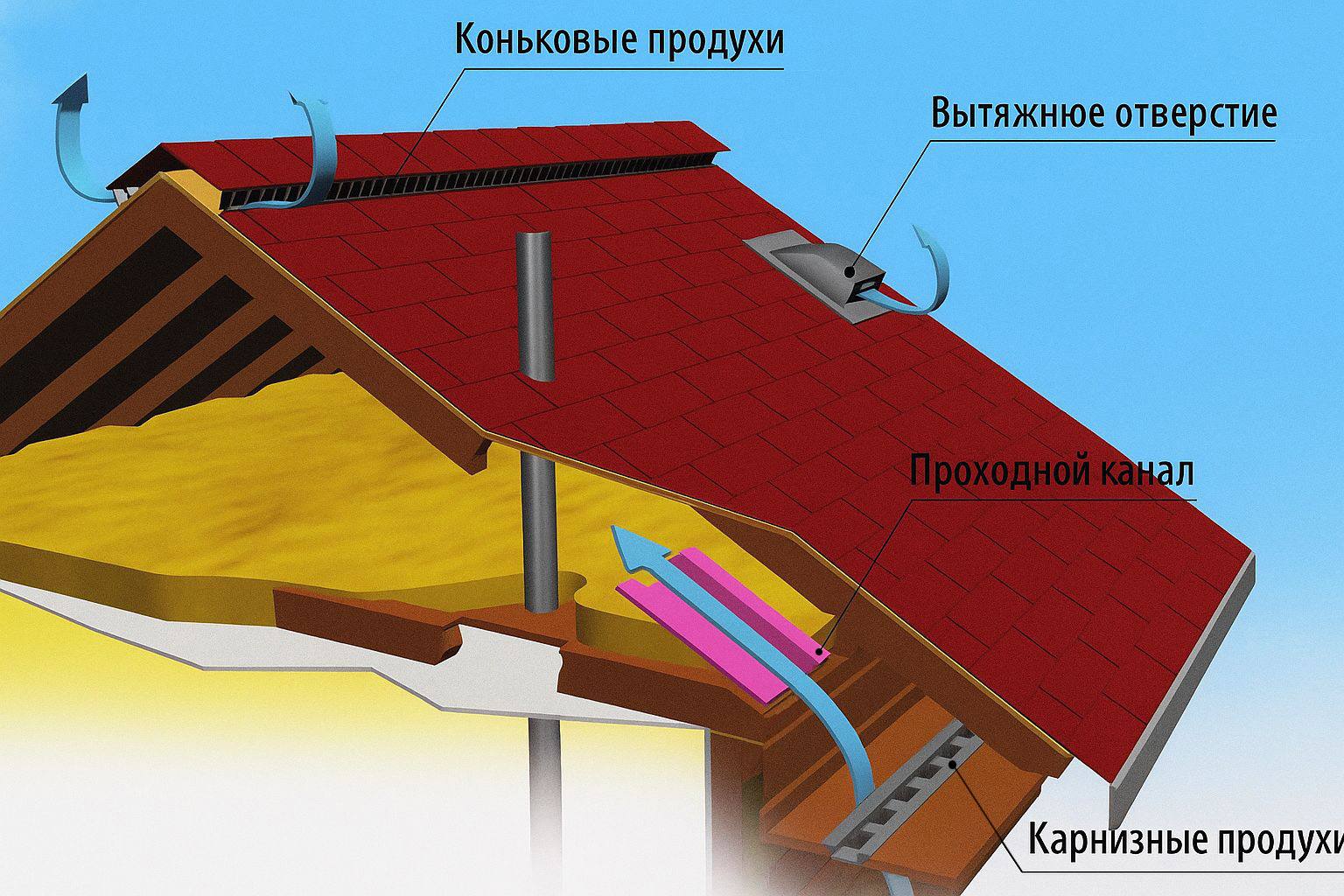 Основные слои кровельного пирога мембранной кровли