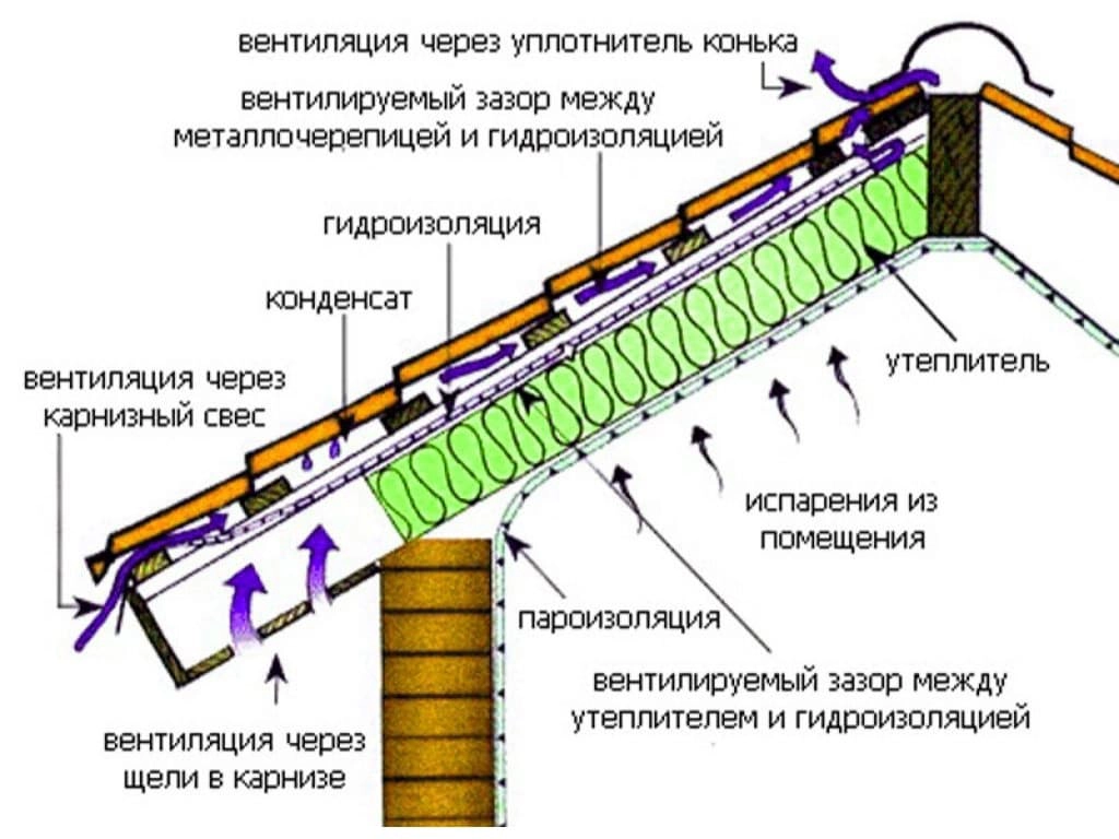 Особенности однослойной наплавляемой кровли